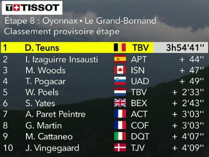 Tour de Francia 2021: Clasificaciones de la etapa 8