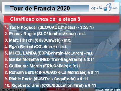 Tour de Francia 2020: Clasificaciones de la etapa 9