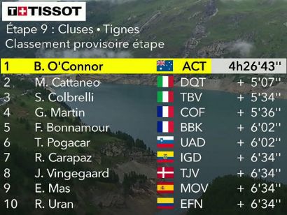 Tour de Francia 2021: Clasificaciones de la etapa 9