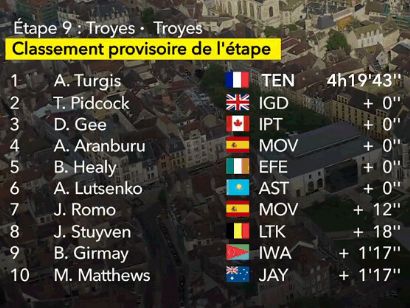 Tour de Francia 2024: Clasificaciones completas de la 9ª etapa