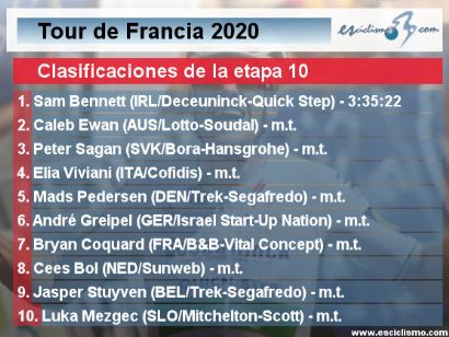 Tour de Francia 2020: Clasificaciones completas de la etapa 10