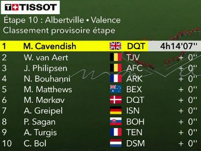 Tour de Francia 2021: Clasificaciones de la etapa 10