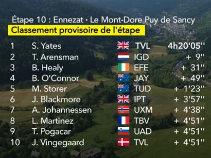 Clasificaciones completas de la 10ª etapa del Tour de Francia 2025