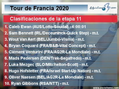 Tour de Francia 2020: Clasificaciones completas de la etapa 11