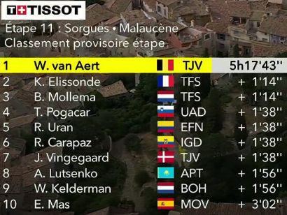 Tour de Francia 2021: Clasificaciones de la etapa 11