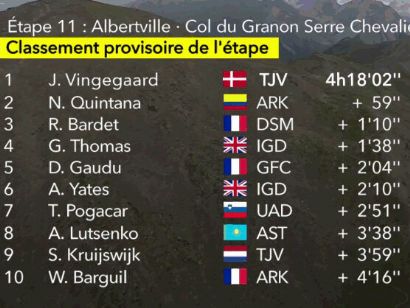 Tour de Francia 2022: Clasificaciones de la undécima etapa