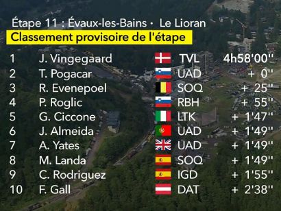 Tour de Francia 2024: Clasificaciones completas de la 11ª etapa