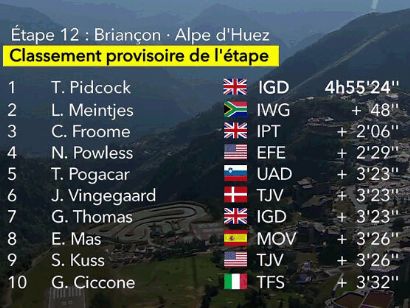 Tour de Francia 2022: Clasificaciones de la duodécima etapa