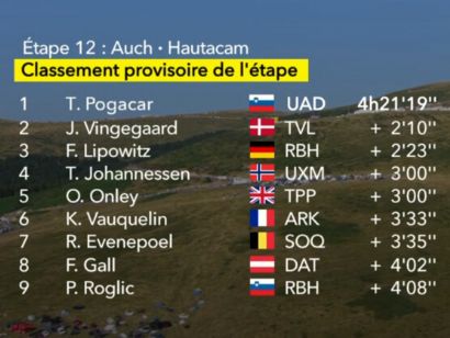 Clasificaciones completas de la 12ª etapa del Tour de Francia 2025