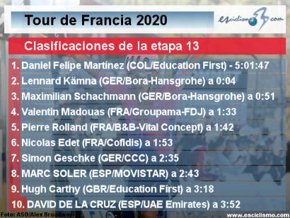 Tour de Francia 2020: Clasificaciones completas de la etapa 13