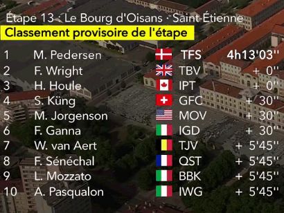 Tour de Francia 2022: Clasificaciones de la decimotercera etapa