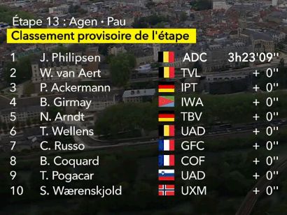 Tour de Francia 2024: Clasificaciones completas de la 13ª etapa