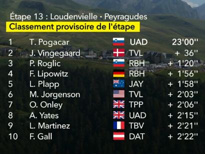 Clasificaciones completas de la 13ª etapa del Tour de Francia 2025