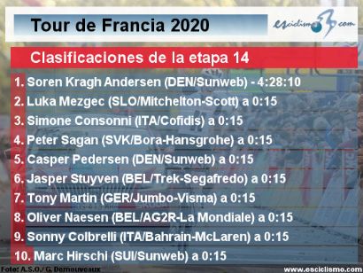 Tour de Francia 2020: Clasificaciones de la etapa 14