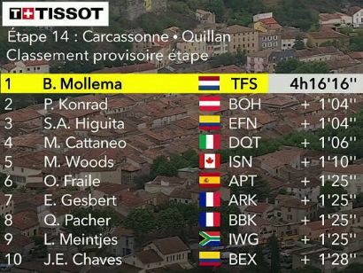 Tour de Francia 2021: Clasificaciones de la etapa 14