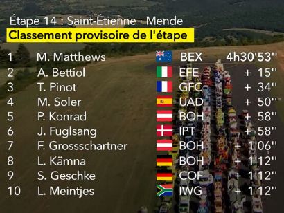 Tour de Francia 2022: Clasificaciones de la decimocuarta etapa
