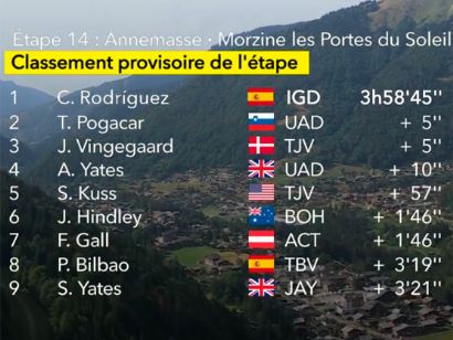 Tour de Francia 2023: Clasificaciones completas de la 14ª etapa