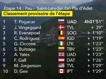 Tour de Francia 2024: Clasificaciones completas de la 14ª etapa
