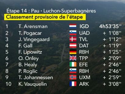 Clasificaciones completas de la 14ª etapa del Tour de Francia 2025