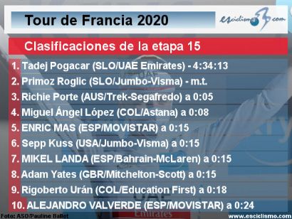 Tour de Francia 2020: Clasificaciones completas de la etapa 15