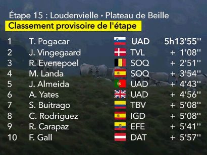 Tour de Francia 2024: Clasificaciones completas de la 15ª etapa