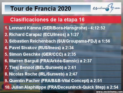 Tour de Francia 2020: Clasificaciones completas de la etapa 16