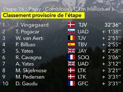 Tour de Francia 2023: Clasificaciones completas de la 16ª etapa (contrarreloj)