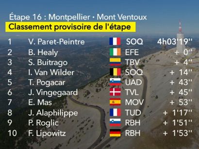 Clasificaciones completas de la 16ª etapa del Tour de Francia 2025