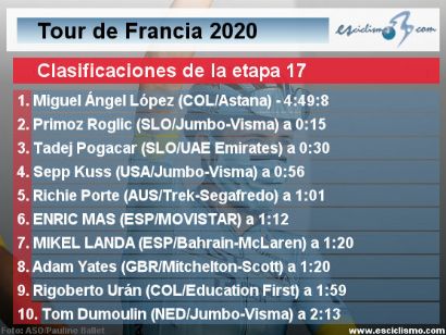 Tour de Francia 2020: Clasificaciones completas de la etapa 17