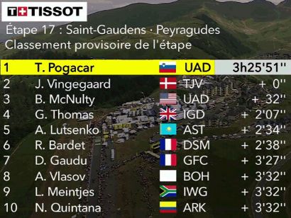 Tour de Francia 2022: Clasificaciones de la decimoséptima etapa