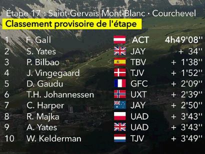 Tour de Francia 2023: Clasificaciones completas de la 17ª etapa