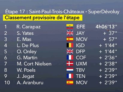 Tour de Francia 2024: Clasificaciones completas de la 17ª etapa