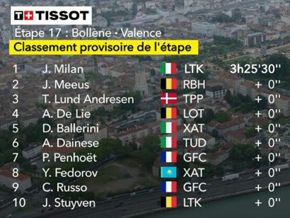 Tour de Francia 2025: Clasificaciones completas de la 17ª etapa