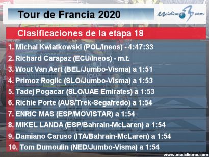 Tour de Francia 2020: Clasificaciones completas de la etapa 18