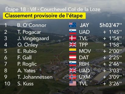 Clasificaciones completas de la 18ª etapa del Tour de Francia 2025