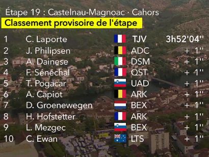 Tour de Francia 2022: Clasificaciones de la decimonovena etapa