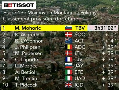 Tour de Francia 2023: Clasificaciones completas de la 19ª etapa