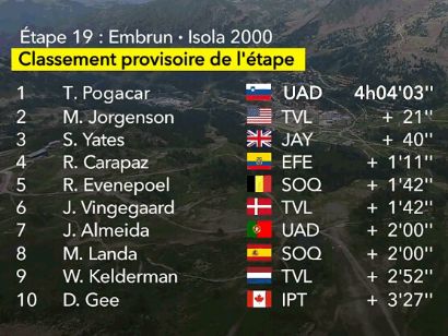 Tour de Francia 2024: Clasificaciones completas de la 19ª etapa