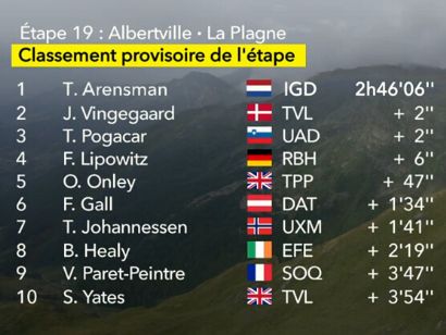 Clasificaciones completas de la 19ª etapa del Tour de Francia 2025