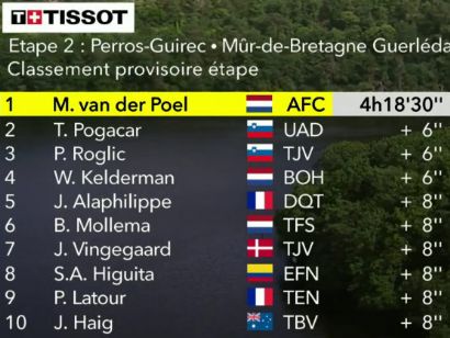 Tour de Francia 2021: Clasificaciones de la etapa 2