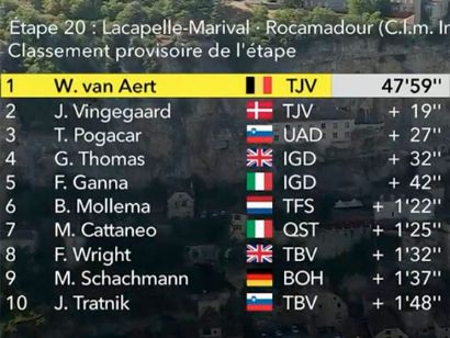 Tour de Francia 2022: Clasificaciones de la vigésima etapa