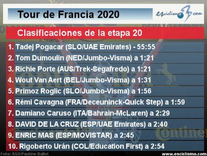 Tour de Francia 2020: Clasificaciones completas de la etapa 20