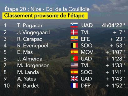 Tour de Francia 2024: Clasificaciones completas de la 20ª etapa