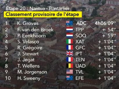 Clasificaciones completas de la 20ª etapa del Tour de Francia 2025