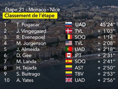 Tour de Francia 2024: Clasificaciones completas de la 21ª etapa (última)