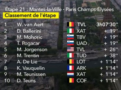Clasificaciones completas de la 21ª etapa del Tour de Francia 2025