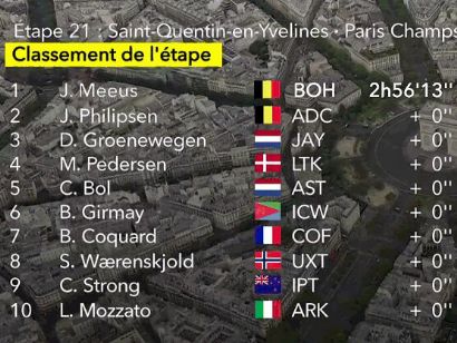 Tour de Francia 2023: Clasificaciones completas de la 21ª etapa (última)