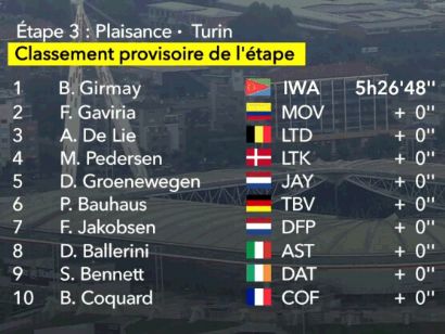 Tour de Francia 2024: Clasificaciones completas de la 3ª etapa