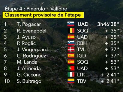 Tour de Francia 2024: Clasificaciones completas de la 4ª etapa