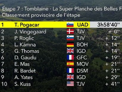 Tour de Francia 2022: Clasificaciones de la séptima etapa